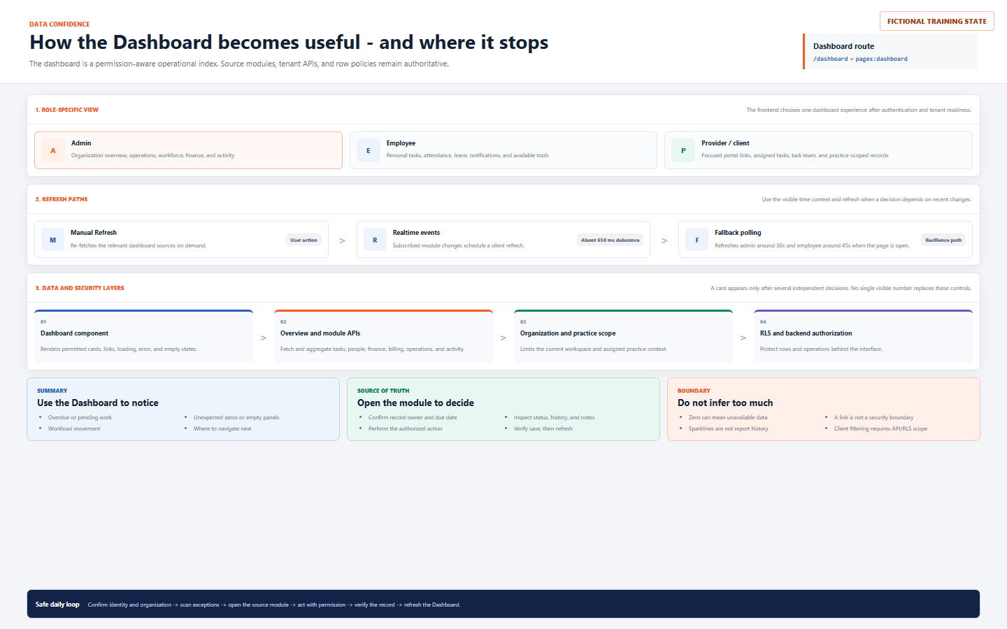 Fictional DentalXpand diagram showing role-specific Dashboard views, manual refresh, realtime events, fallback polling, API aggregation, organization and practice scope, RLS, and source-of-truth guidance