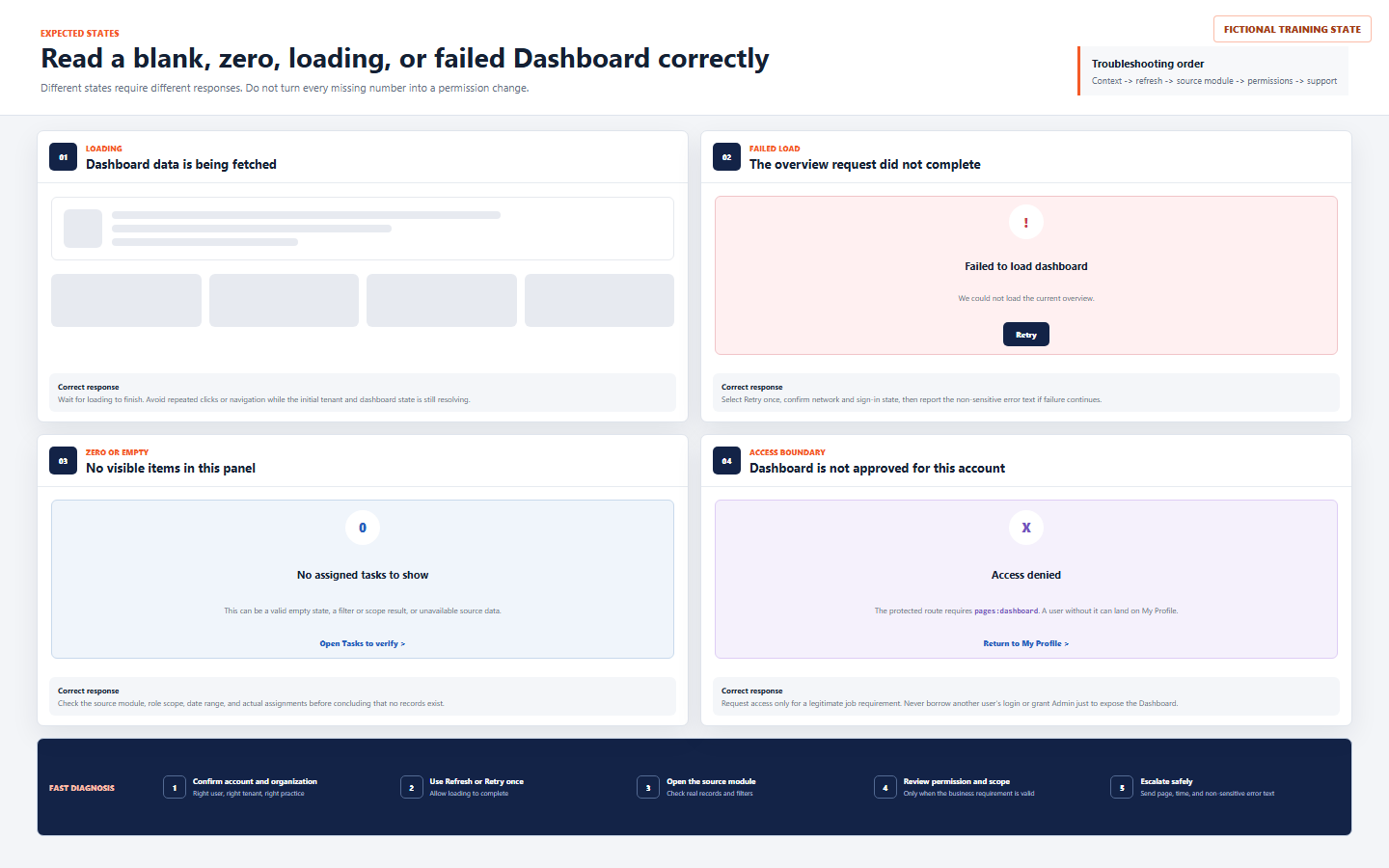 Fictional DentalXpand training visual comparing loading, failed load, zero or empty, and access denied Dashboard states with correct responses