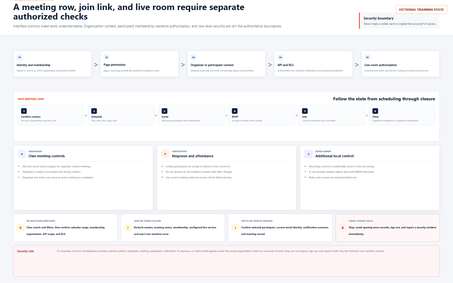 Fictional DentalXpand meeting access flow showing identity, page permission, organizer or participant context, API and row-level security, live-room authorization, lifecycle, role behavior, and incident states