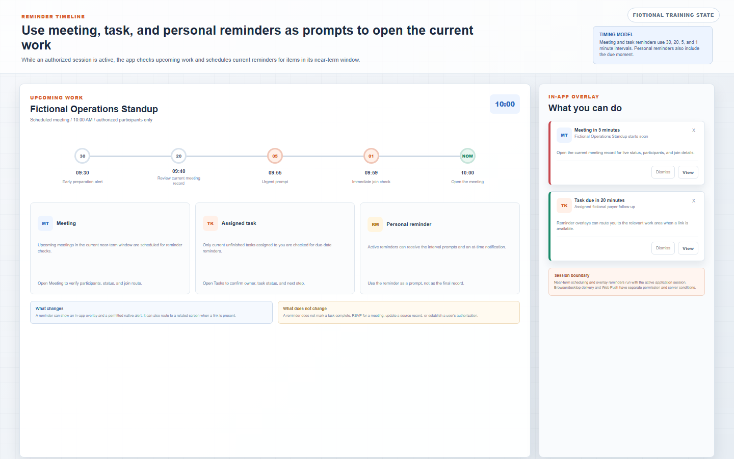 Fictional DentalXpand reminder timeline with 30 20 5 and 1 minute meeting prompts, personal task and meeting panels, in-app notification overlays, and session boundary guidance