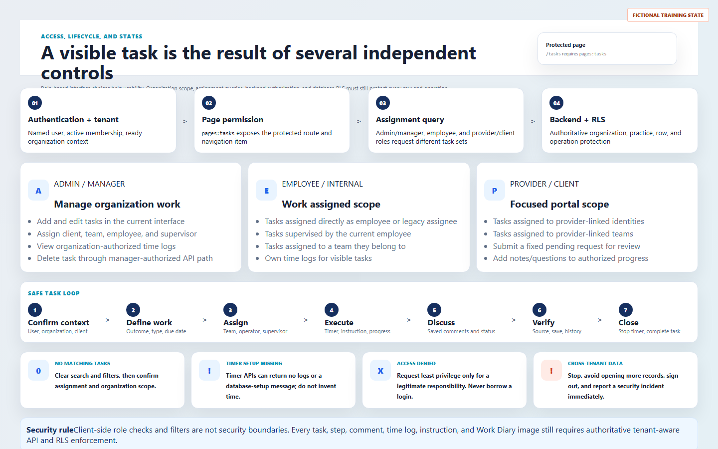 Fictional DentalXpand task access flow showing authentication, tenant context, page permission, assignment query, backend authorization, RLS, lifecycle, and incident states